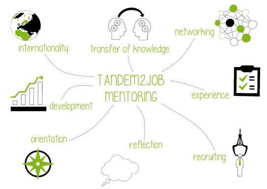 Grafic Tandem2Job eng Illustration of the program Tandem2Job 2021 in English