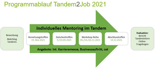 Programmablauf Tandem2Job 2021