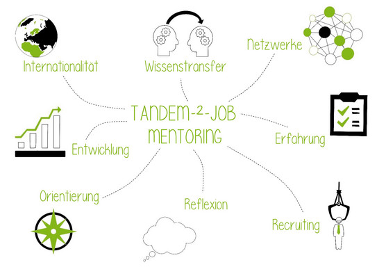 Grafik_Tandem2Job Mindmap der zentralen Elemente des Tandem2Job Programms mit den Zielen Internationalität, Wissenstransfer, Netzwerke, Erfahrung, Recruiting, Reflexion, Orientierung, Entwicklung und Internationalität