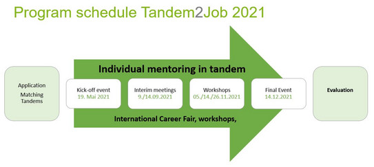 Tandem2Job2021eng Illustration Tandem2Job program flow as process arrow in English