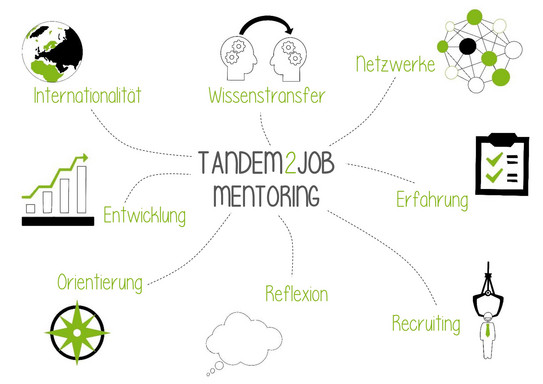 Mentoring Tandem2Job Grafik Illustration Mentoring-Programm Tandem2Job
