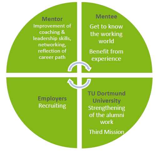 Graphic_Mentoring Program_benefits_engl Graphic for the mentoring program "Tandem2Job"